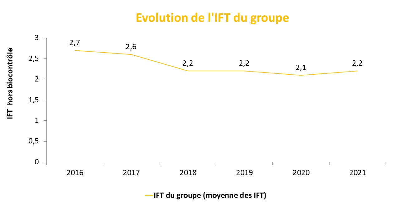 IFT moyen du groupe de 2016 à 2021