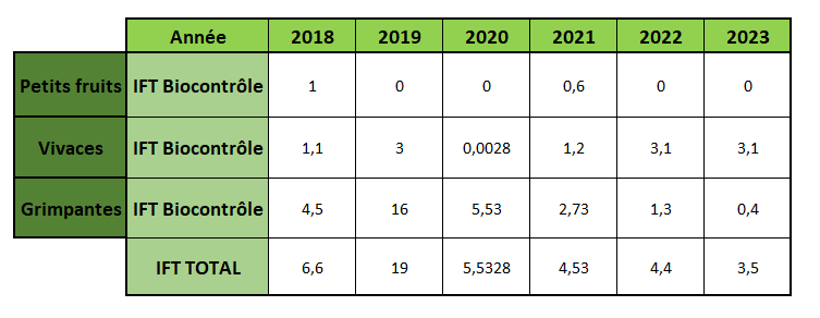 Tableau des IFT HORTIPEPI par gamme de plantes (2018-2023)