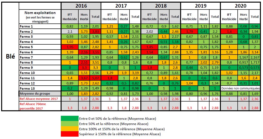 Blé : évolution des IFT du groupe DEPHY 67 de 2016 à 2020