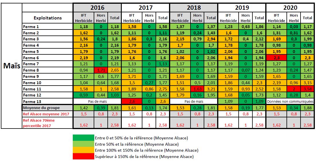 Maïs : évolution des IFT du groupe DEPHY 67 de 2016 à 2020