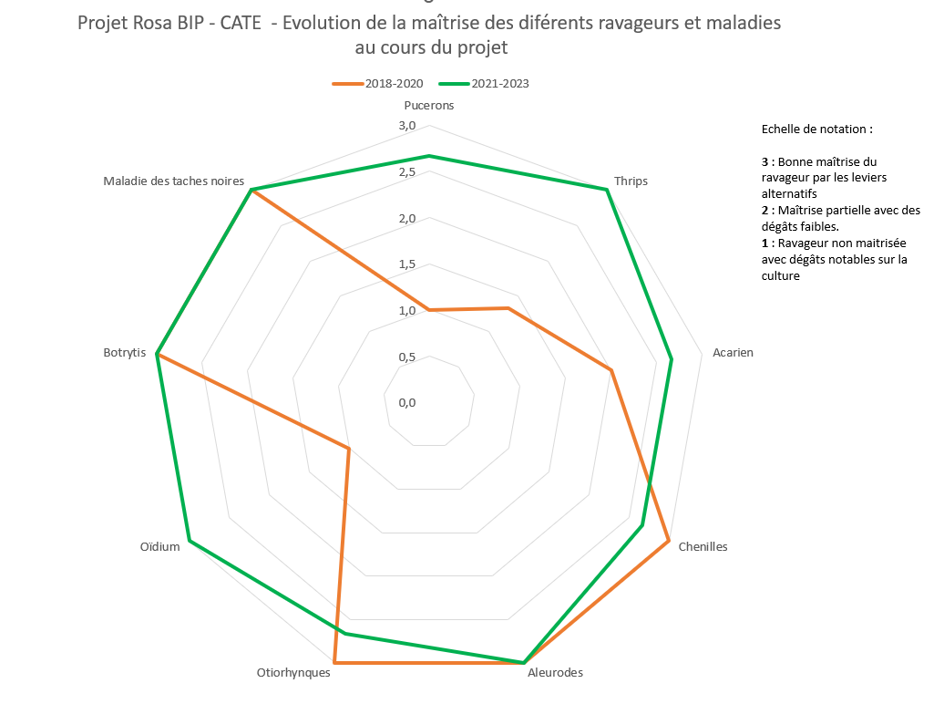 Amélioration des performances vis à vis des ravageurs et maladies durant le projet