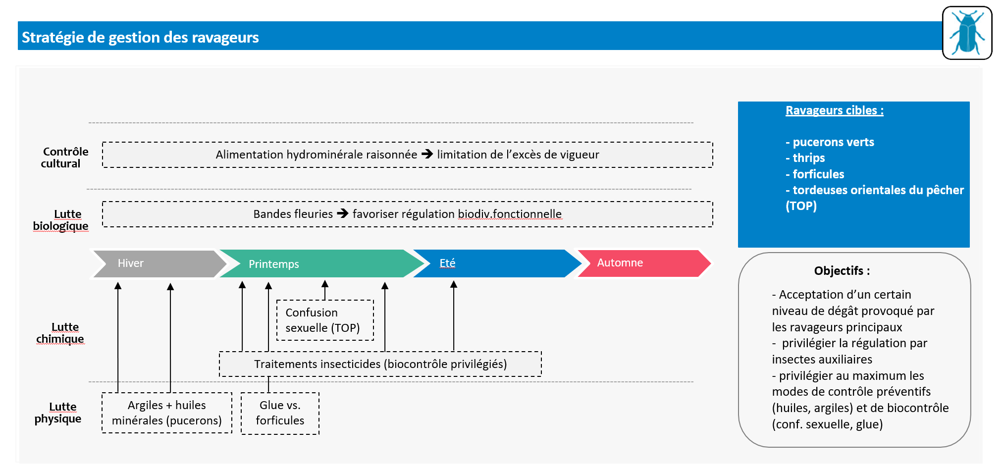 Stratégie de gestion des ravageurs - CTIFL