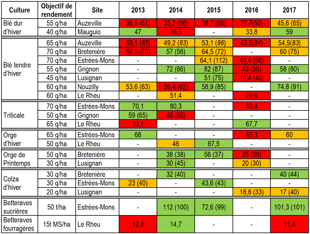 Tableau des rendement Rés0Pest 2013-2017