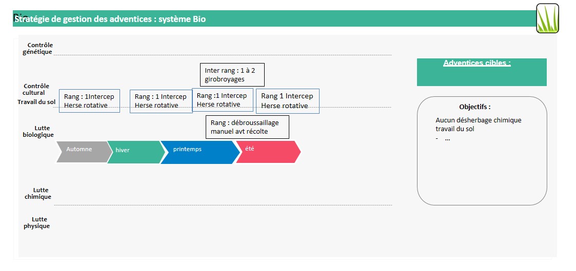 gestion des adventices système Bio