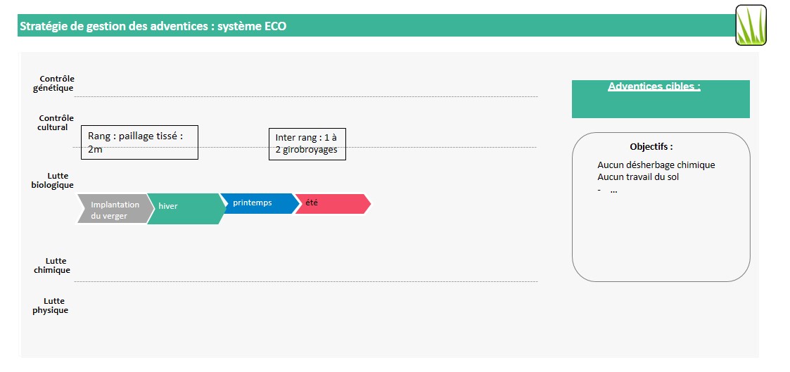 gestion des adventices système Eco