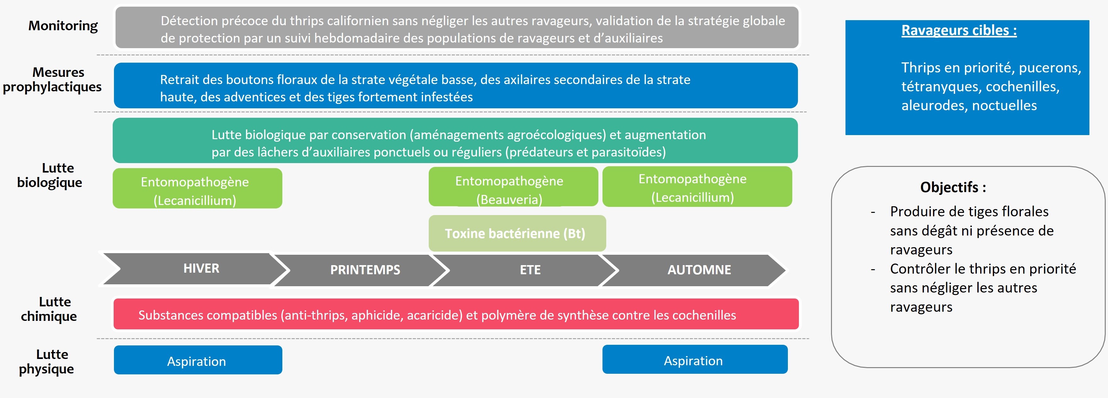 Schéma décisionnel ravageurs