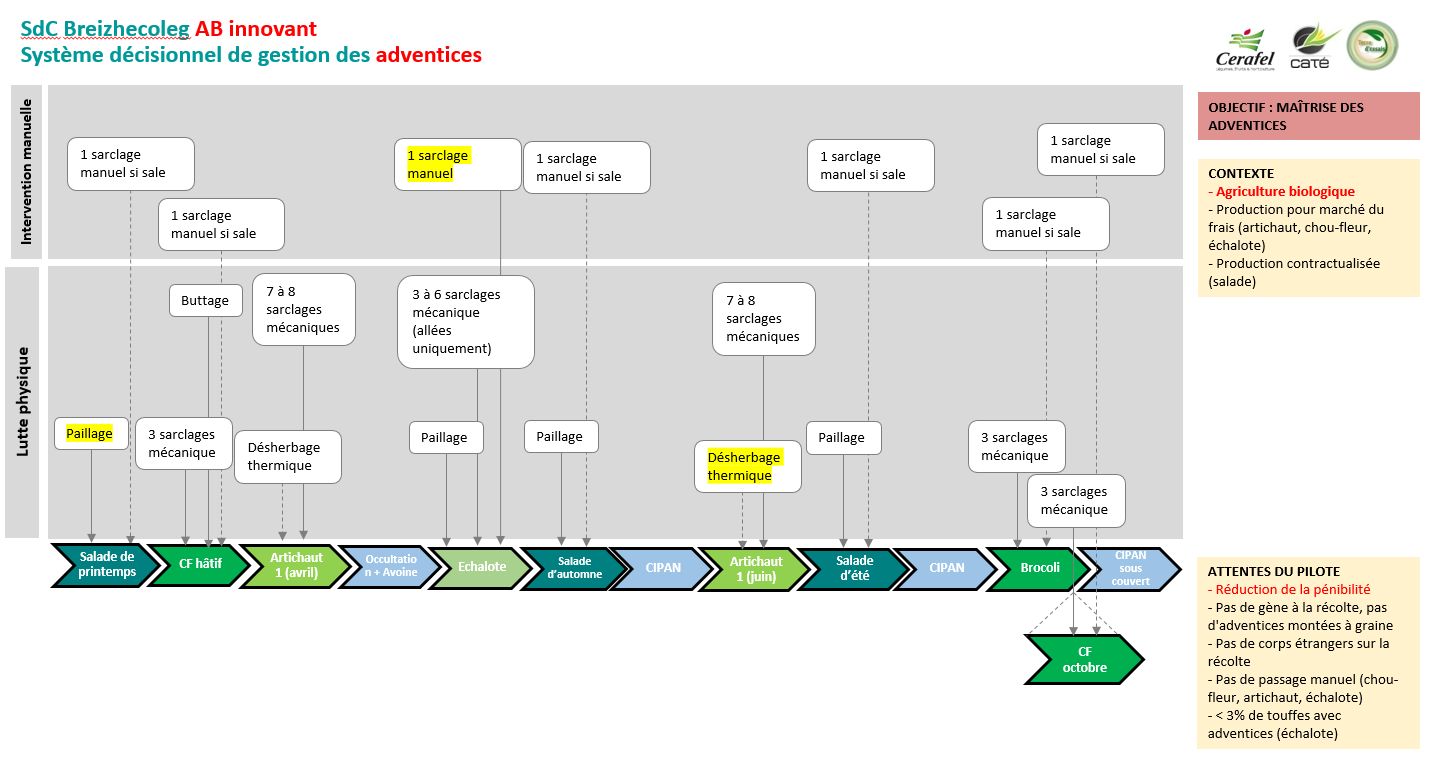SdC AB innovant adventices