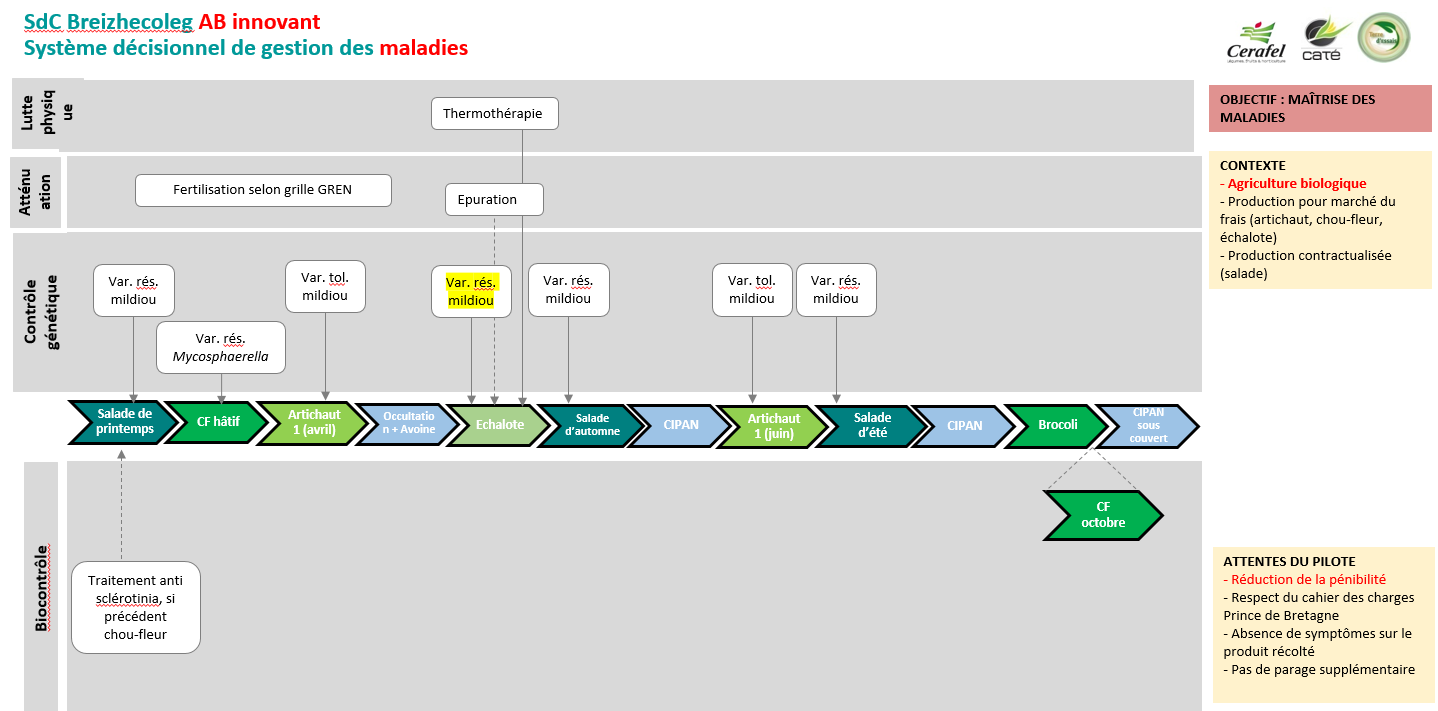 Sdc AB innovant maladies