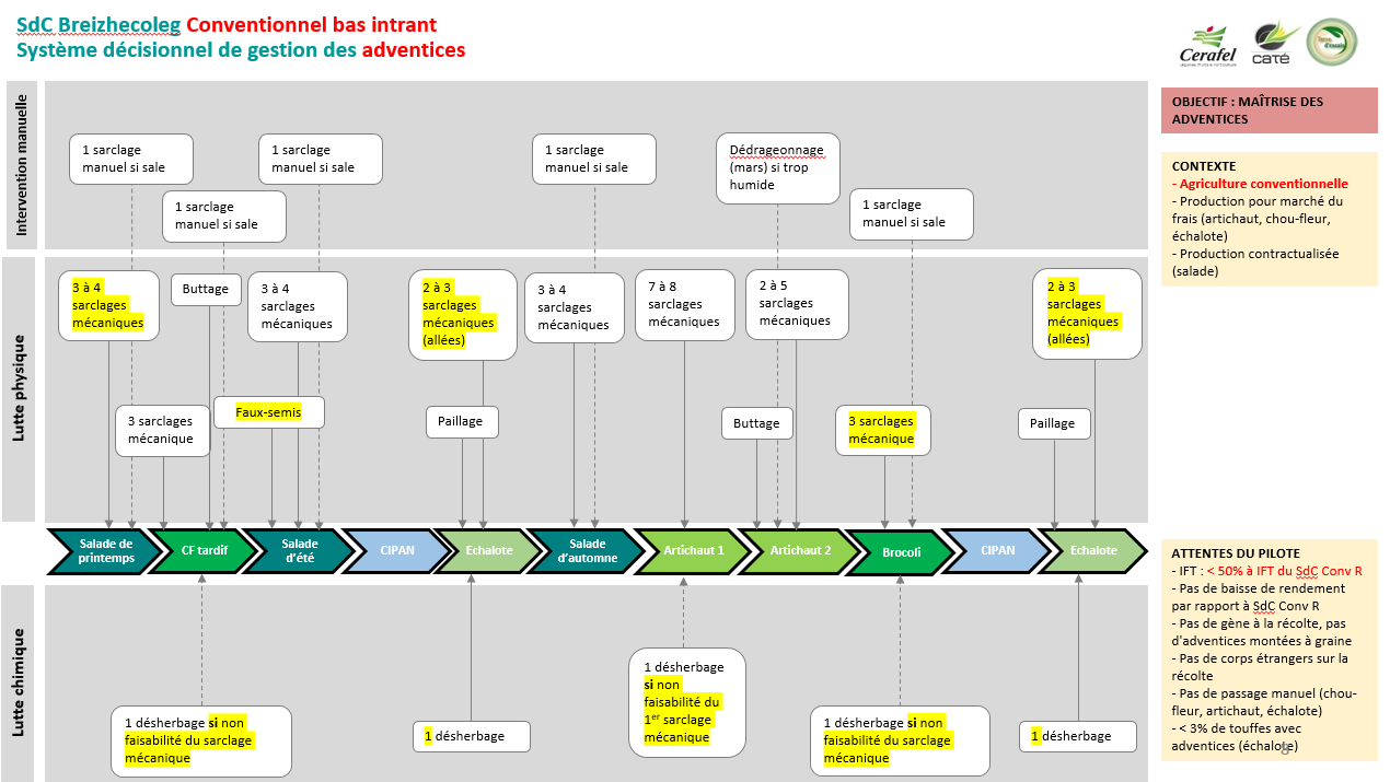 Système décisionnel de gestion des adventices en bas intrant