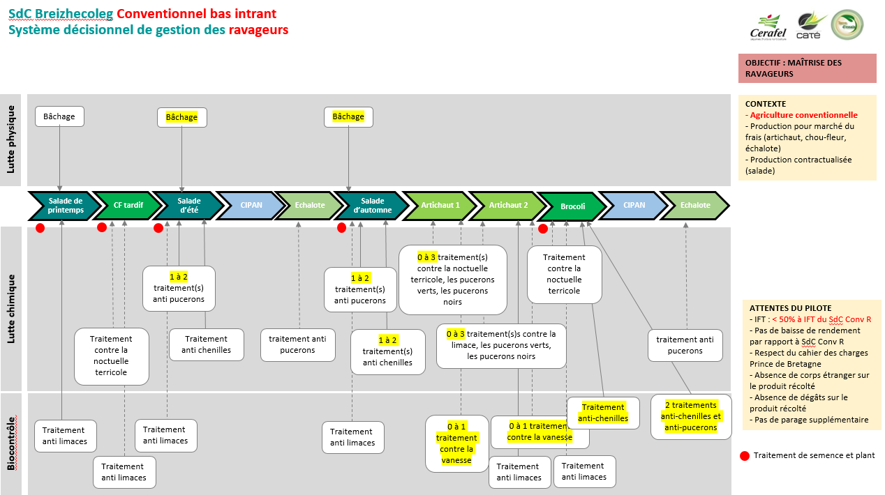 Système décisionnel de gestion des ravageurs en bas intrant