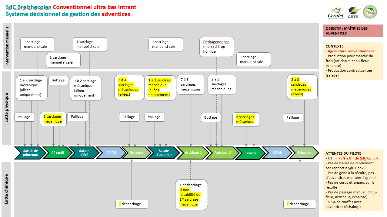 Système décisionnel de gestion des adventices en ultra bas intrant