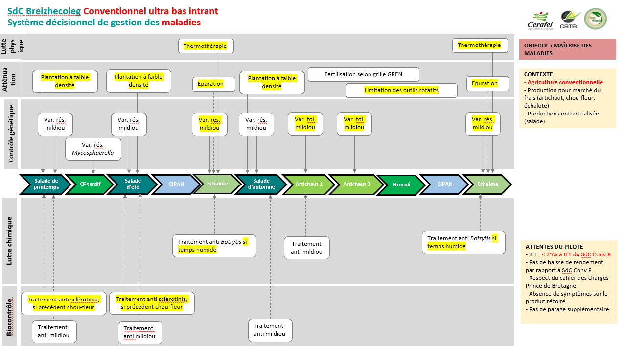 Système décisionnel de gestion des maladies en ultra bas intrant