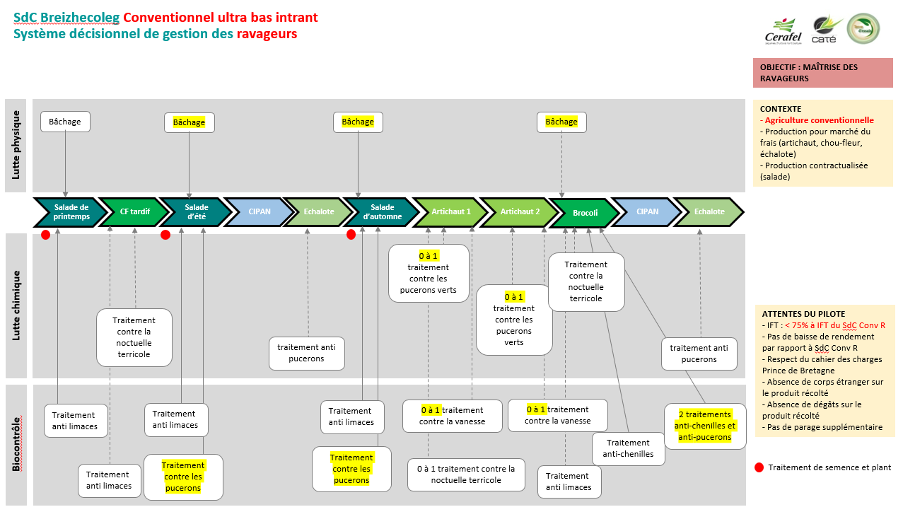 Système décisionnel de gestion des ravageurs en ultra bas intrant