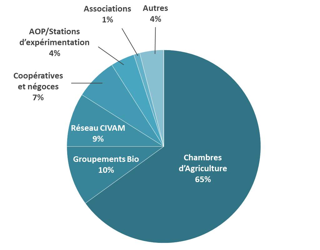 structures dephy ferme