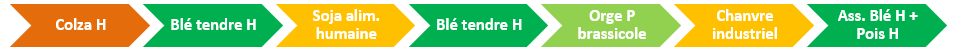 Succession culturale de sept ans, du système de culture sans pesticides Rés0Pest
