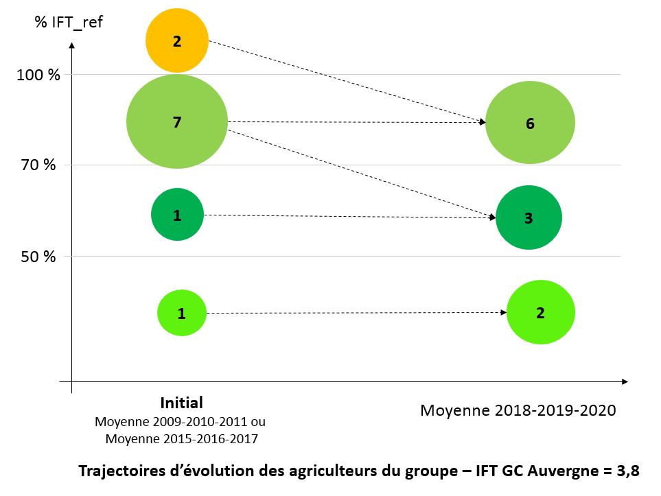 Trajectoires d'évolution des IFT des agriculteurs du groupe