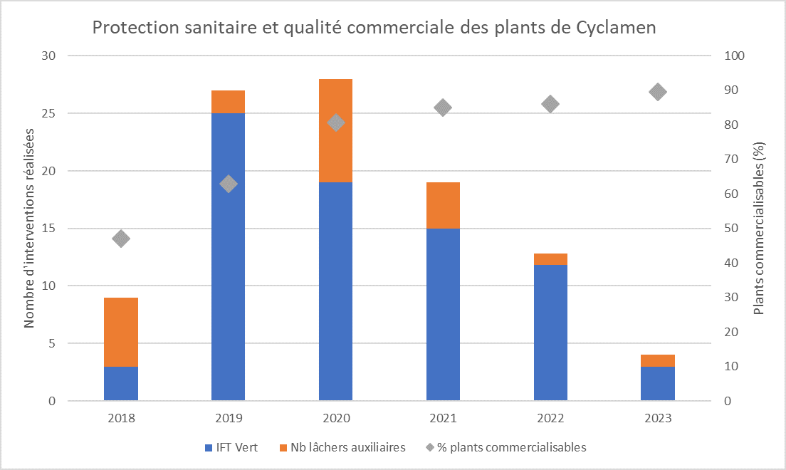 Protection sanitaire et qualité commerciale des plants de Cyclamen