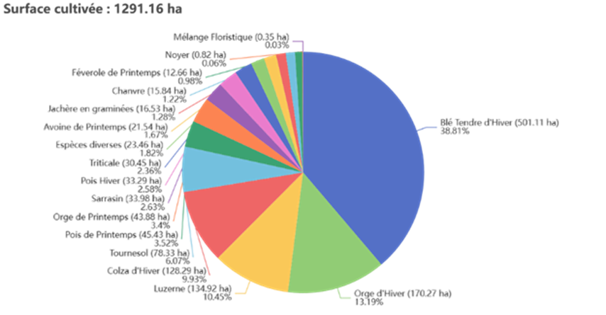 assolement 2021 territoire