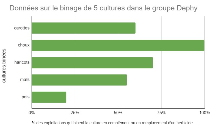 graphique binage des cultures dephy