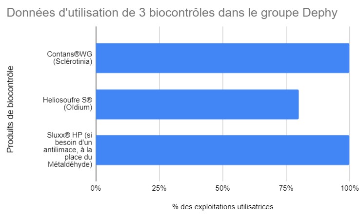 graphique utilisation biocontrôles
