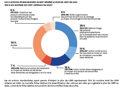 bilan 2022
