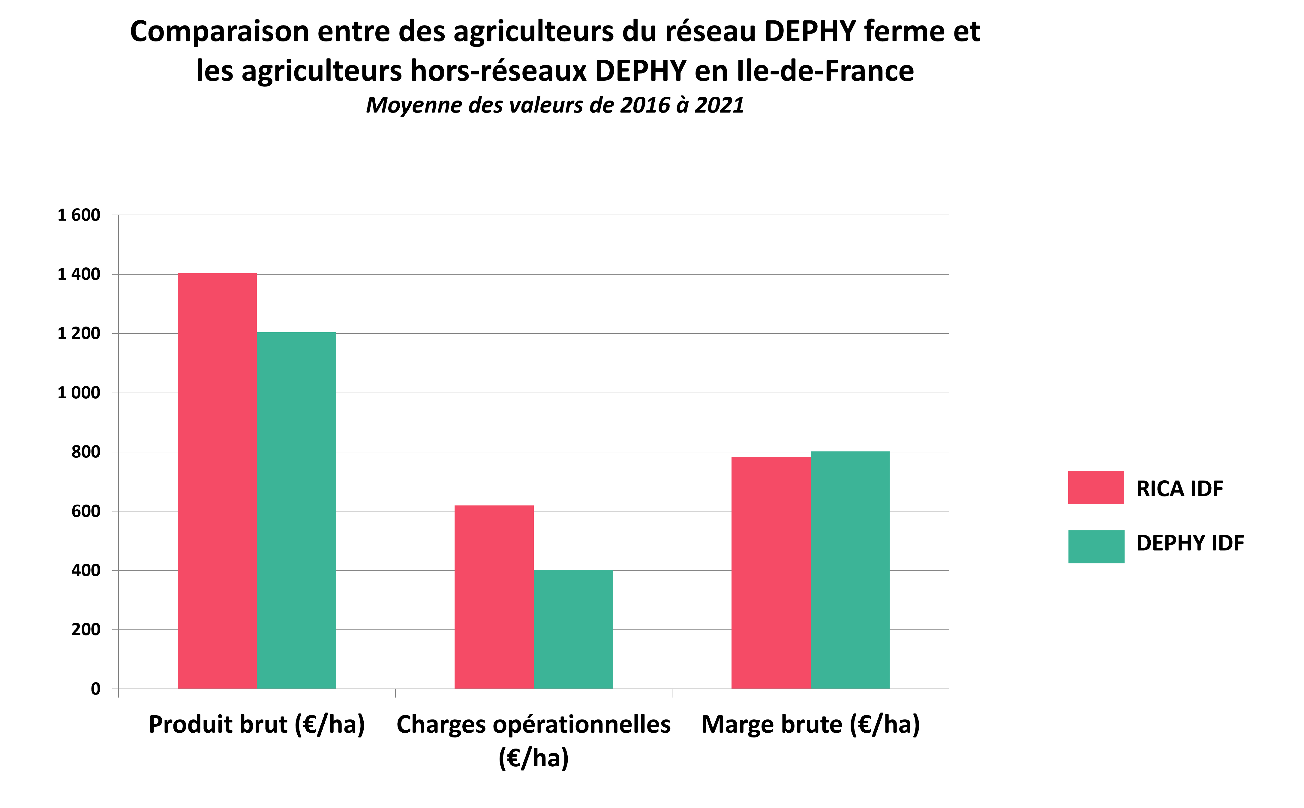 Comparatif économique entre le groupe et les agriculteurs de la région