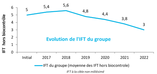 Graphique des IFT hors biocontrole