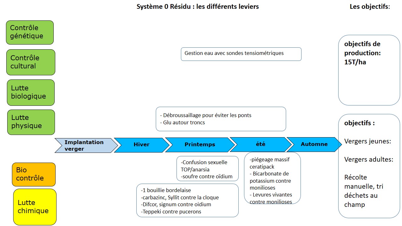 schéma décisionnel pour les stratégies mises en oeuvre système 0résidu