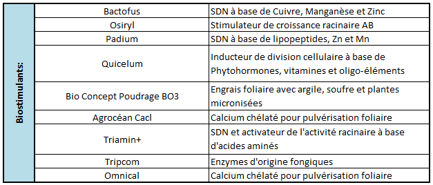 Descriptif des biostimulants utilisés