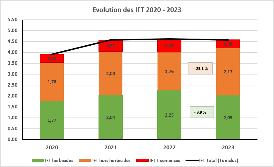 IFT moyen du groupe et IFT référence