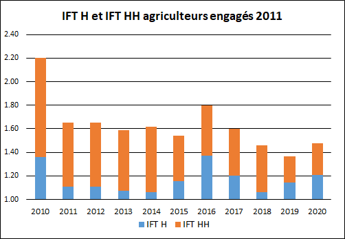 Evolution IFT groupe 2011