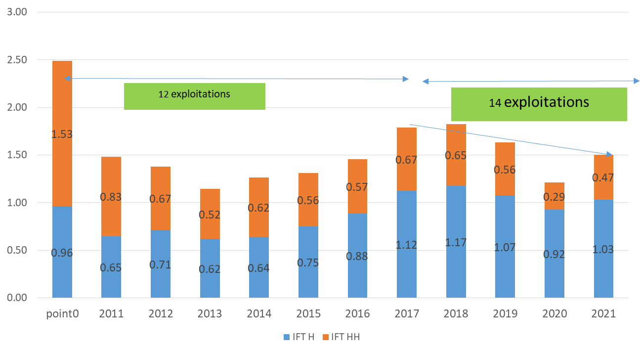 Une baisse de 25% de l'IFT total du groupe entre 2017/2018 et 2020/2021