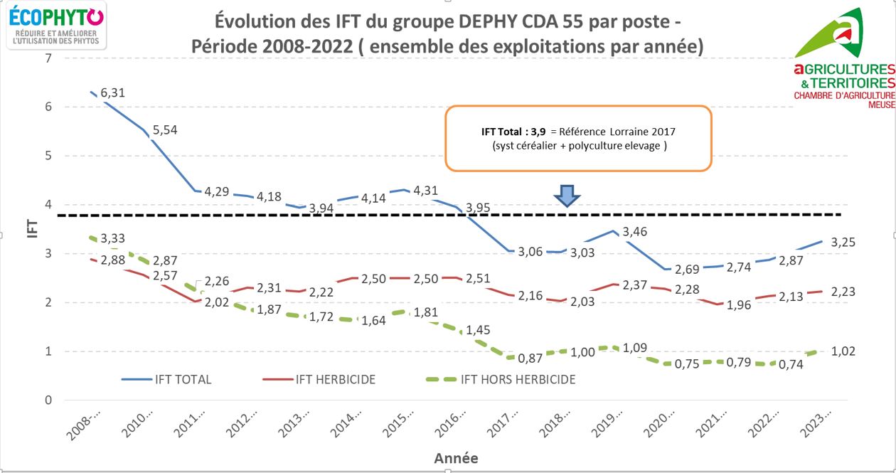 Evolution des IFT Groupe DEPHY Meuse 