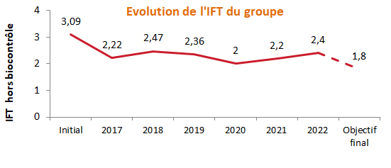 Evolution des IFT du groupe