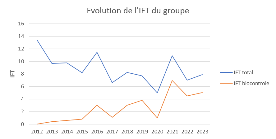 La baisse des IFT est réelle depuis la formation du groupe DEPHY. Cependant, comme le rappellent les années 2018 et 2021, la réduction de l'utilisation d'intrants est dépendante des conditions météorologiques.