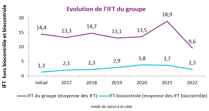 evolution des ift