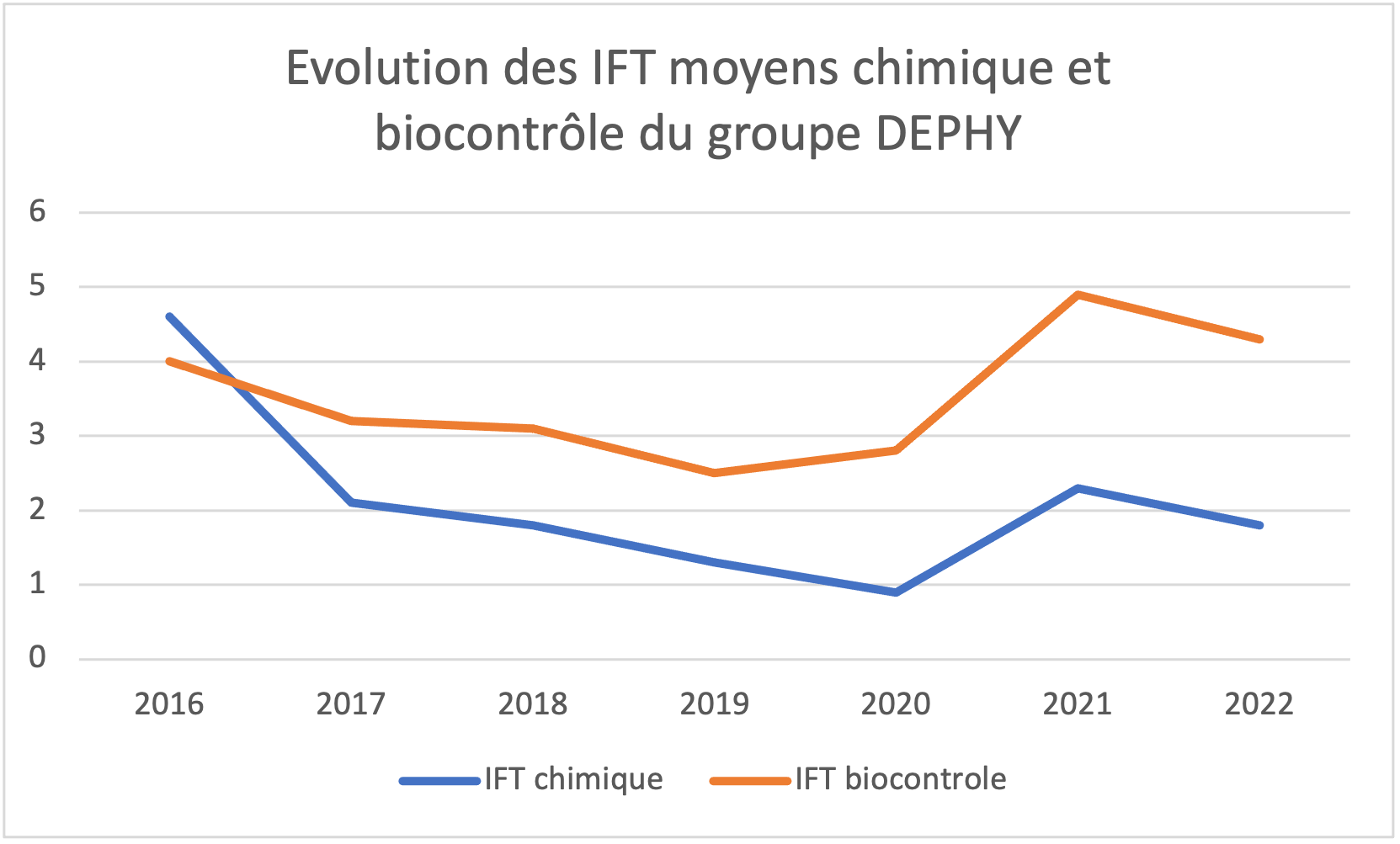 évolution IFT