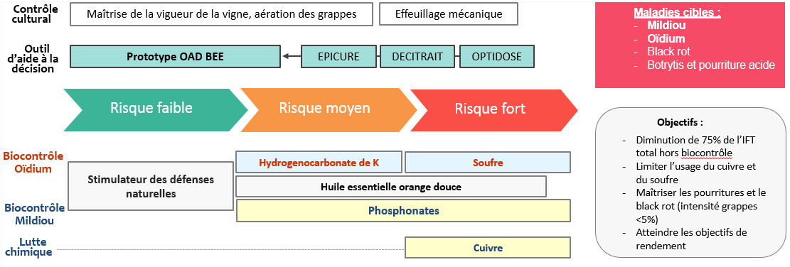 Gestion des maladies