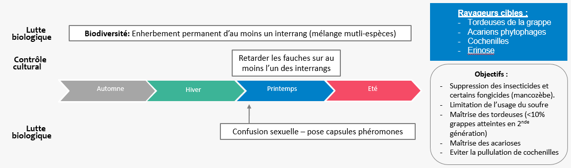 Gestion des ravageurs