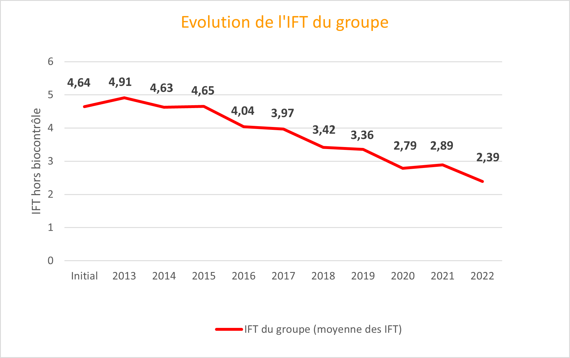 Graphique IFT 2011à 2022