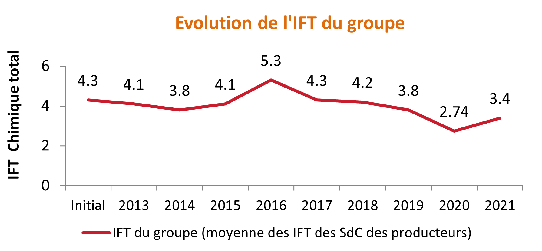 Evolution des IFT chimiques totaux