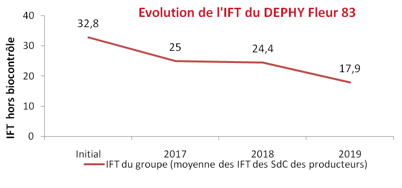Evolution des IFT depuis l'entrée dans le réseau