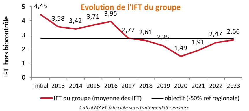 évolution de l'IFT du groupe