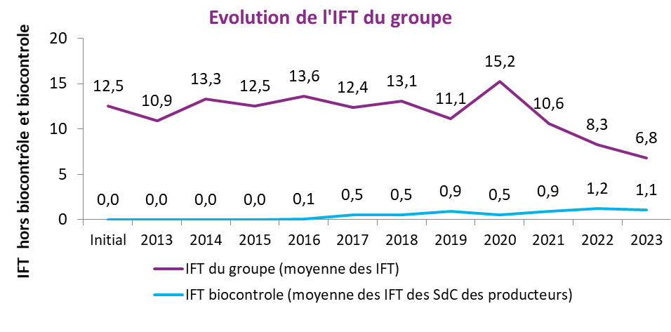 Evolution de l'IFT du groupe