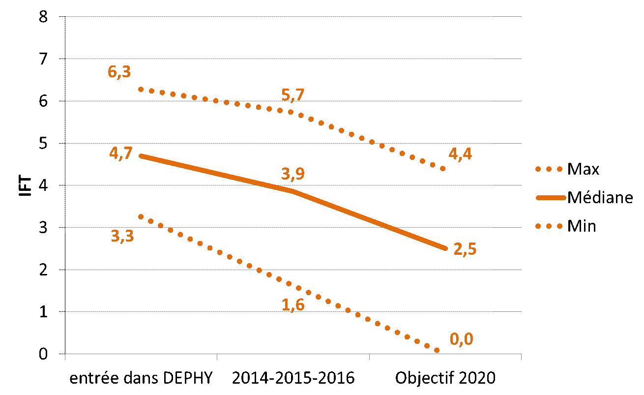 Evolution IFT et Objectif 2020