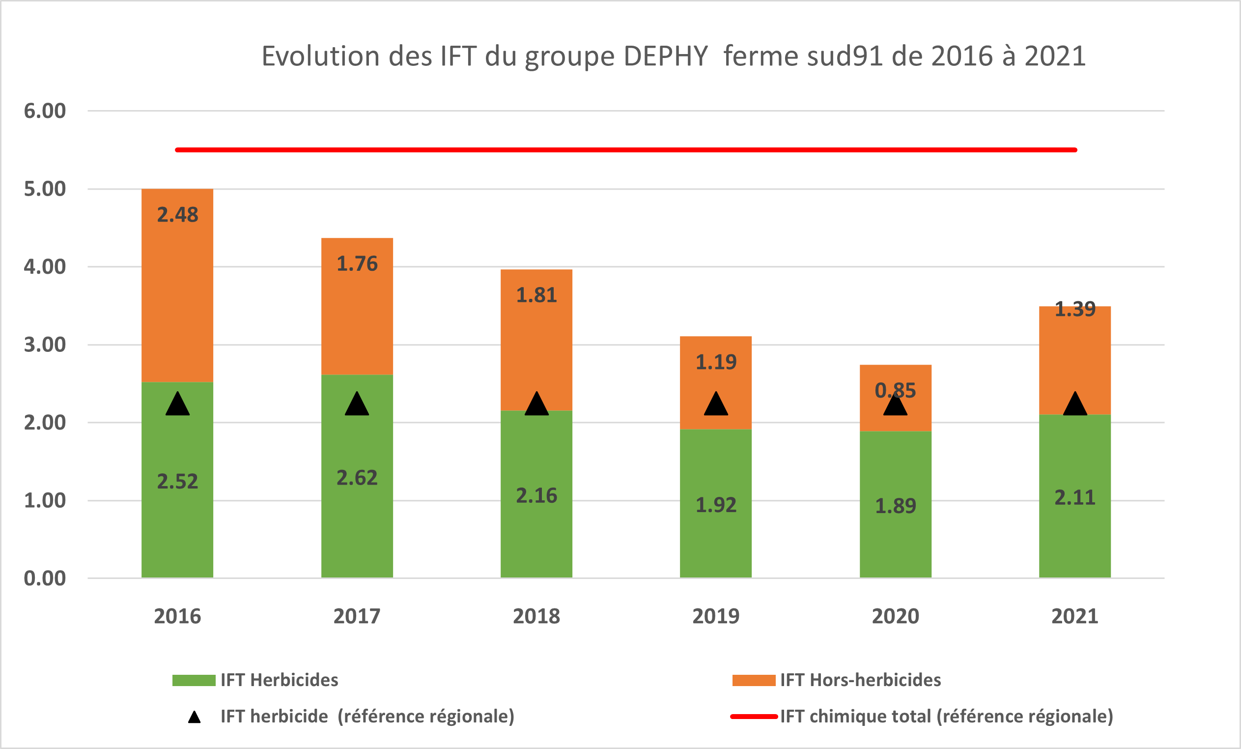 Evolution des IFT herbicides et hors herbicides du groupe