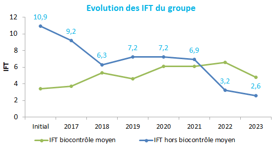 Evolution IFT du groupe