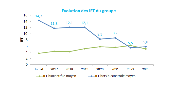 Evolution IFT groupe Pêche