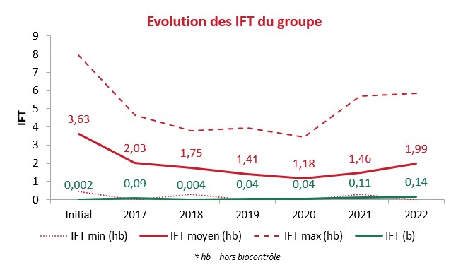 Graphique IFT Ferme Horti