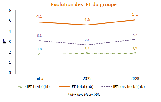 évolution des IFT moyens du groupe